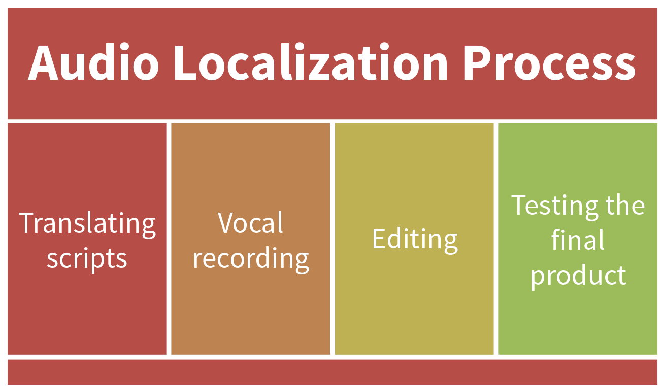 audio localization process