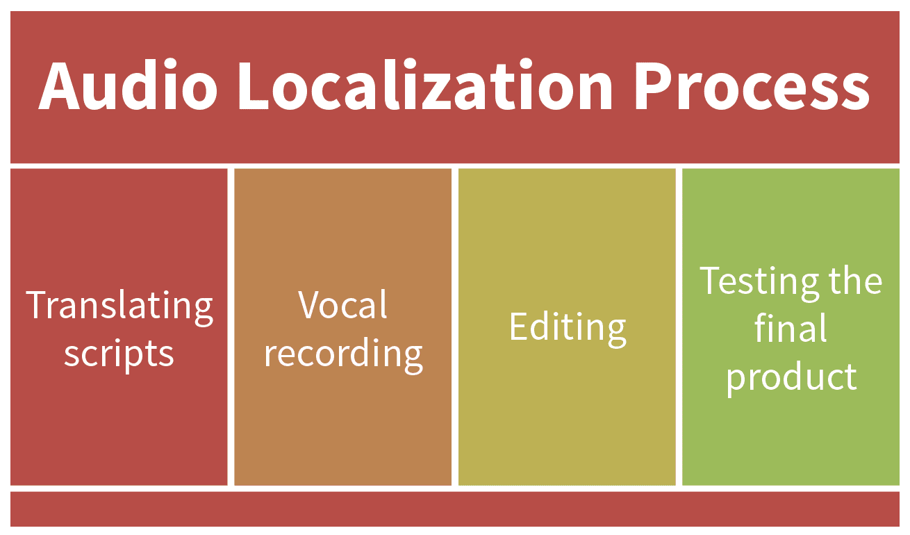 audio localization process