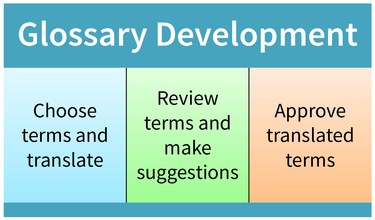 glossary development process