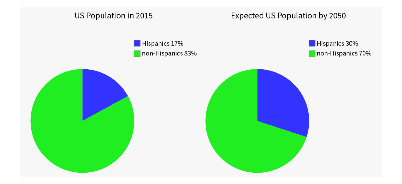 US Hispanic population estimate