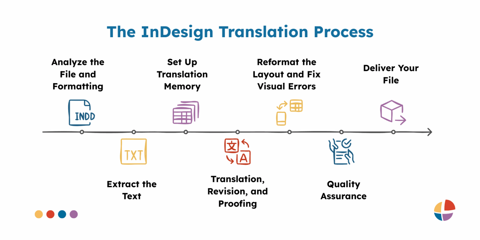 InDesign Translation: Enhance Your DTP Projects - Interpro Translation ...