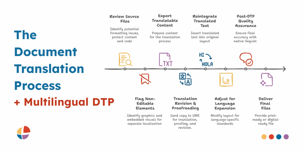 What is Multilingual Desktop Publishing? A Guide to Preserving Format