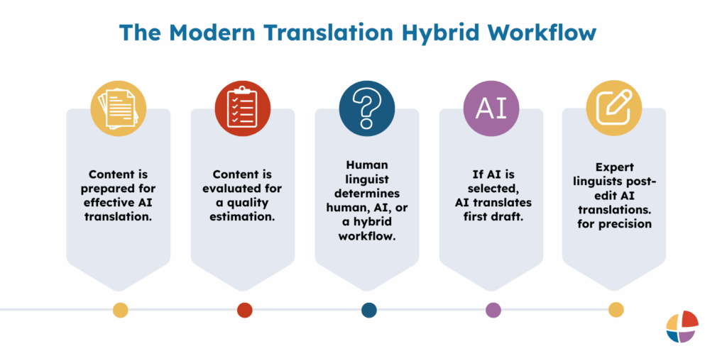 Diagram showing hybrid translation workflow combining AI and human linguists for optimized accuracy and efficiency