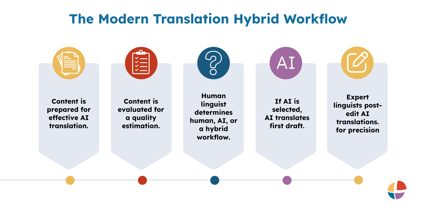 A picture of the modern translation workflow that is a hybrid between AI translation and human review graphic.