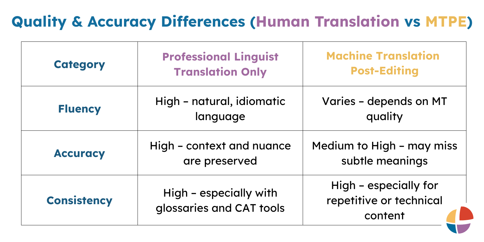 a chart by Interpro describing the Quality and Accuracy Differences of Human Vs AI