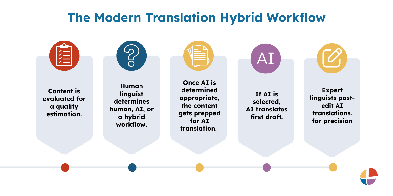 A 5 step chart showing content is evaluated, tested, prepped, translated and delivered with an AI and human-in-the-loop workflow.