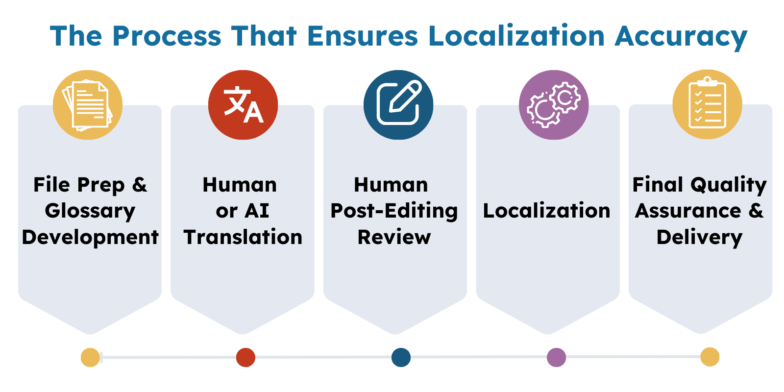 Localization accuracy process in language consulting