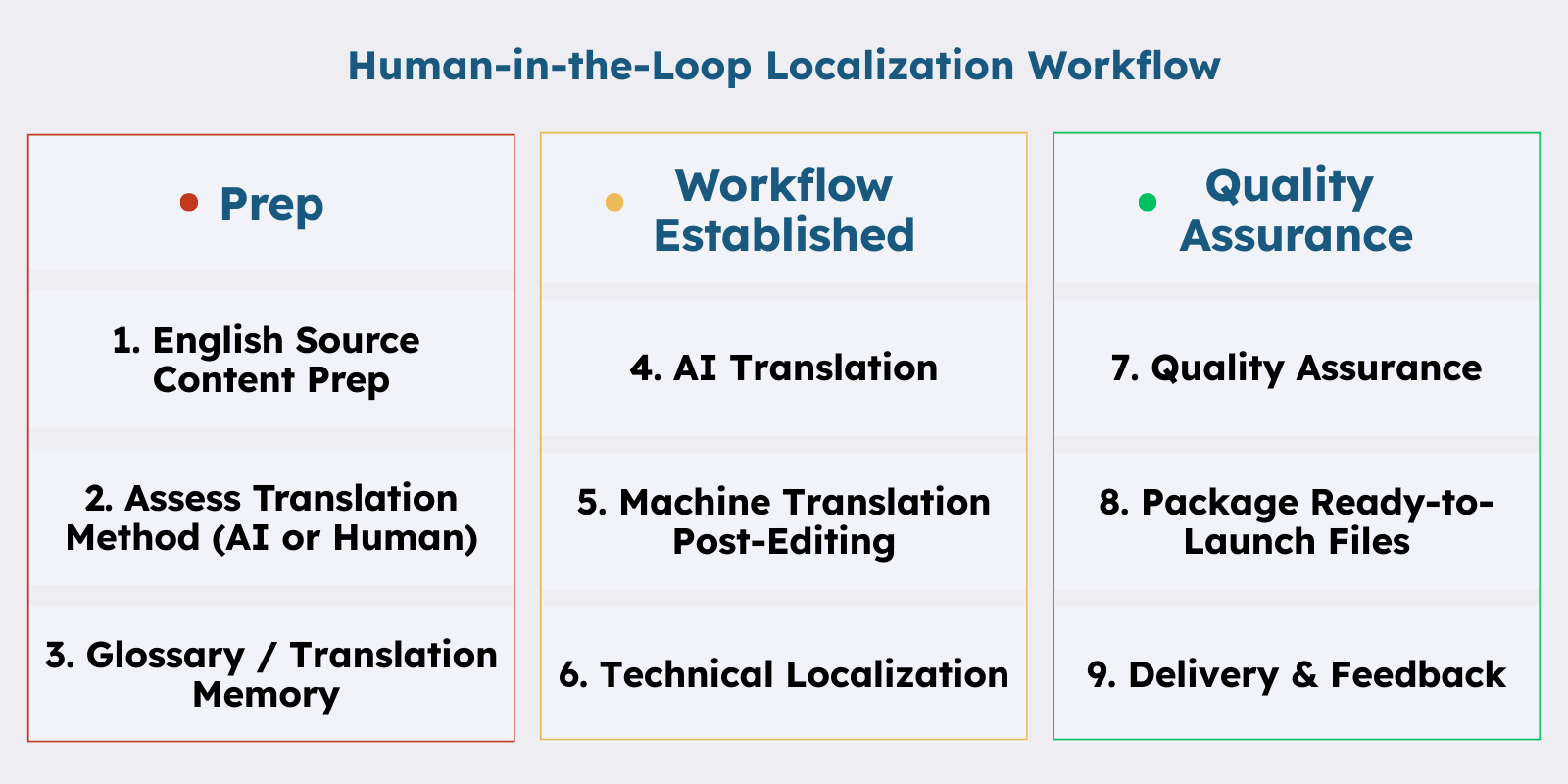 AI machine translation human-in-the-loop localization workflow infographic