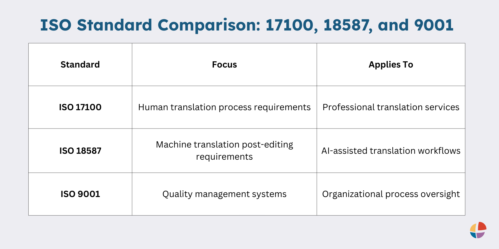 ISO 17100, ISO 18587, and ISO 9001 translation standards comparison chart.