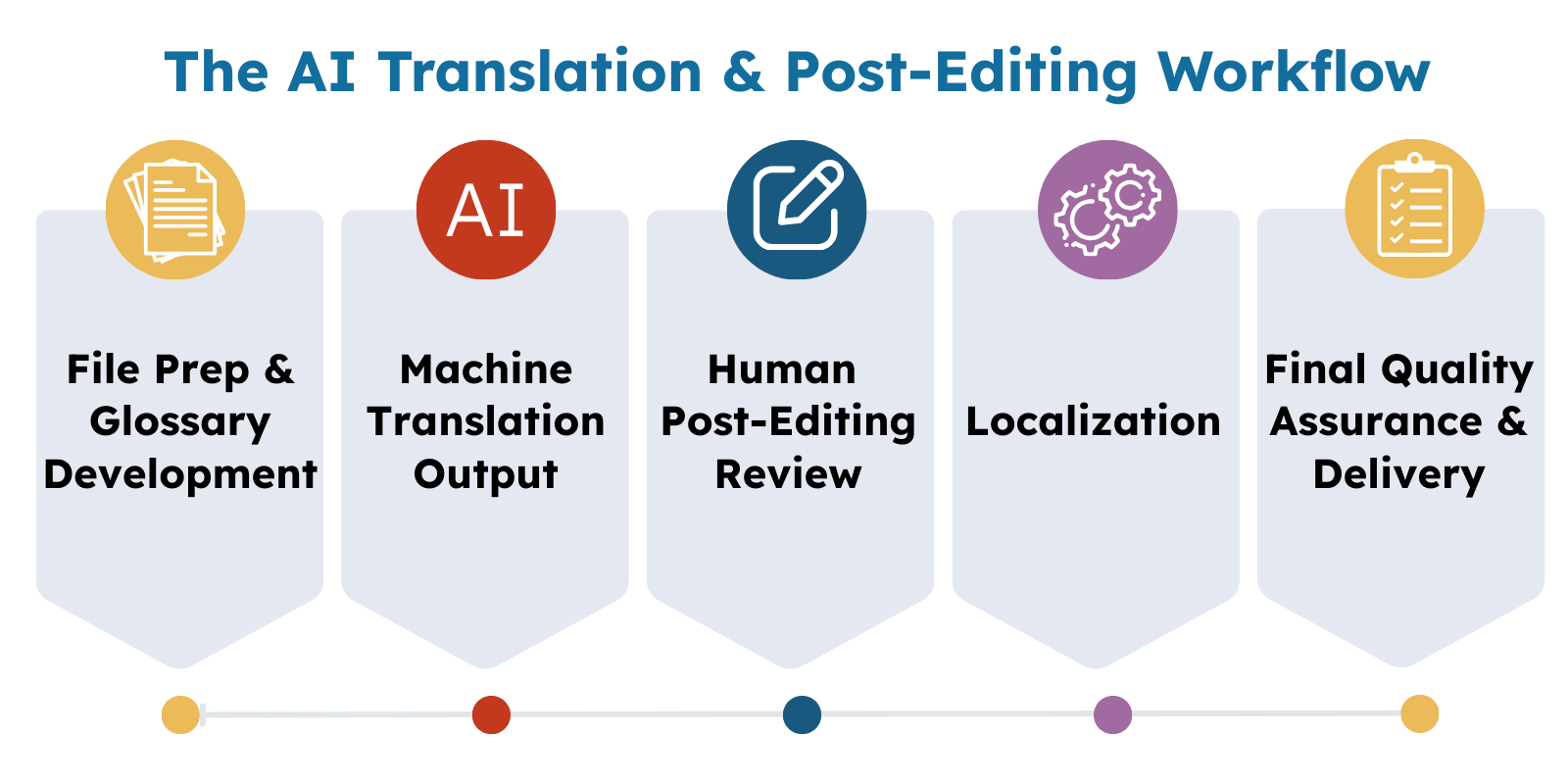 AI translation vs professional translation workflow