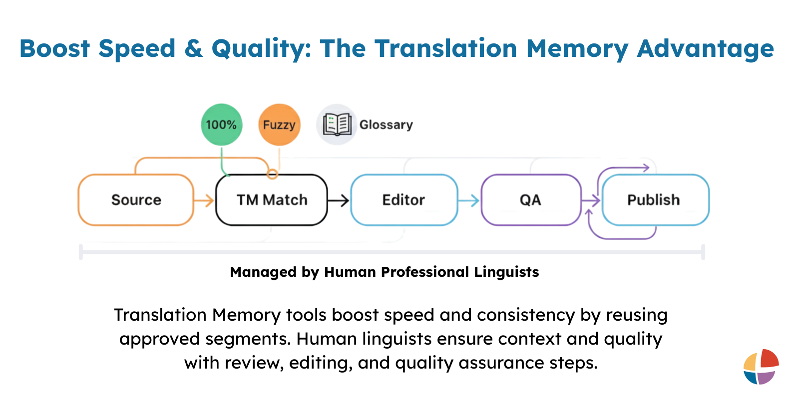 Translation memory workflow with TM match, editing, QA, and publishing steps.
