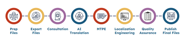 AI translation and MTPE workflow process for eLearning localization