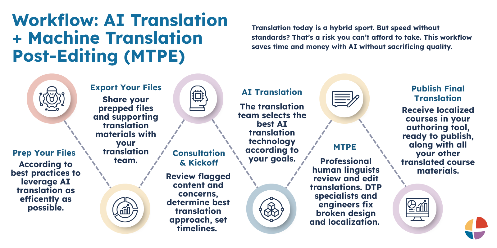 AI translation and MTPE localization workflow diagram
