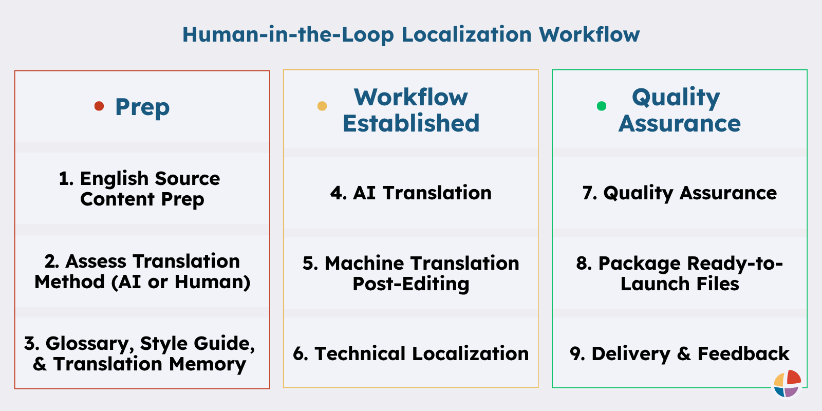 Human-in-the-Loop Workflow