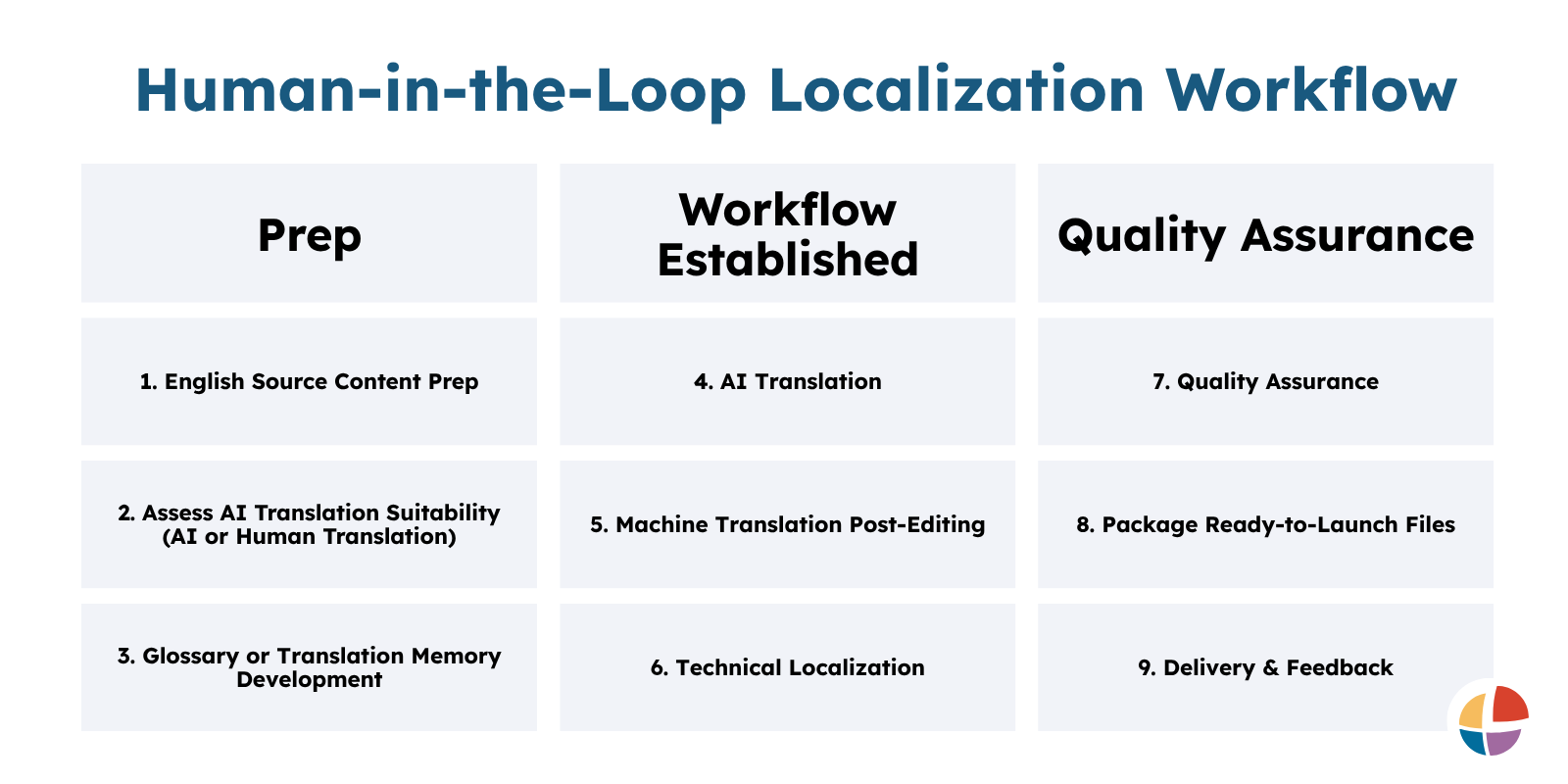 Human-in-the-loop localization workflow