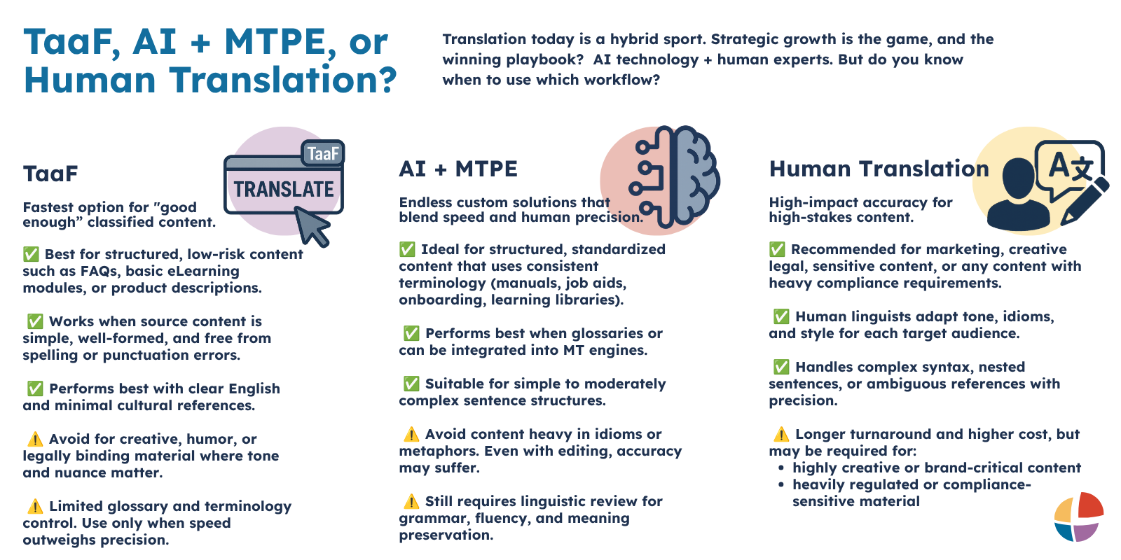 TaaF vs AI plus MTPE vs human translation