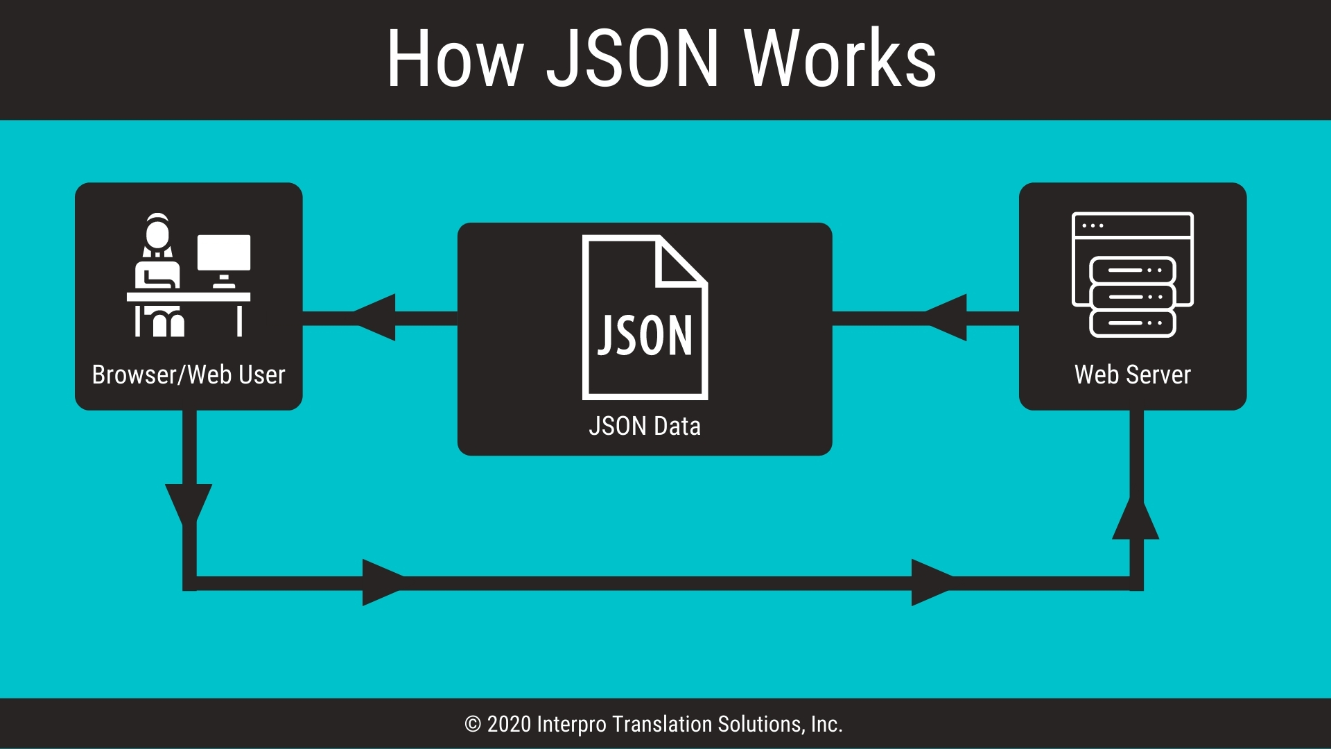 How JSON Works